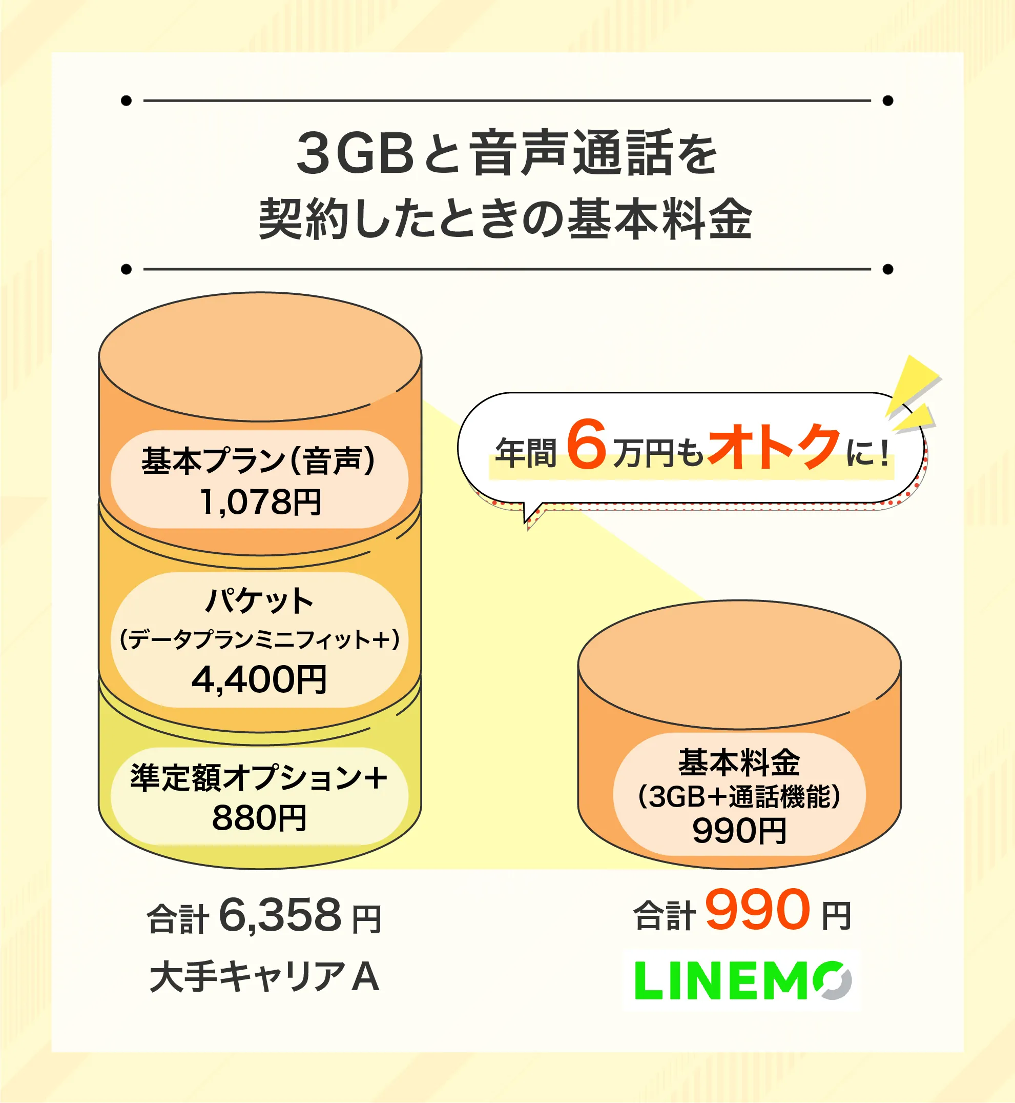 3GBと音声通話を契約した時の基本料金