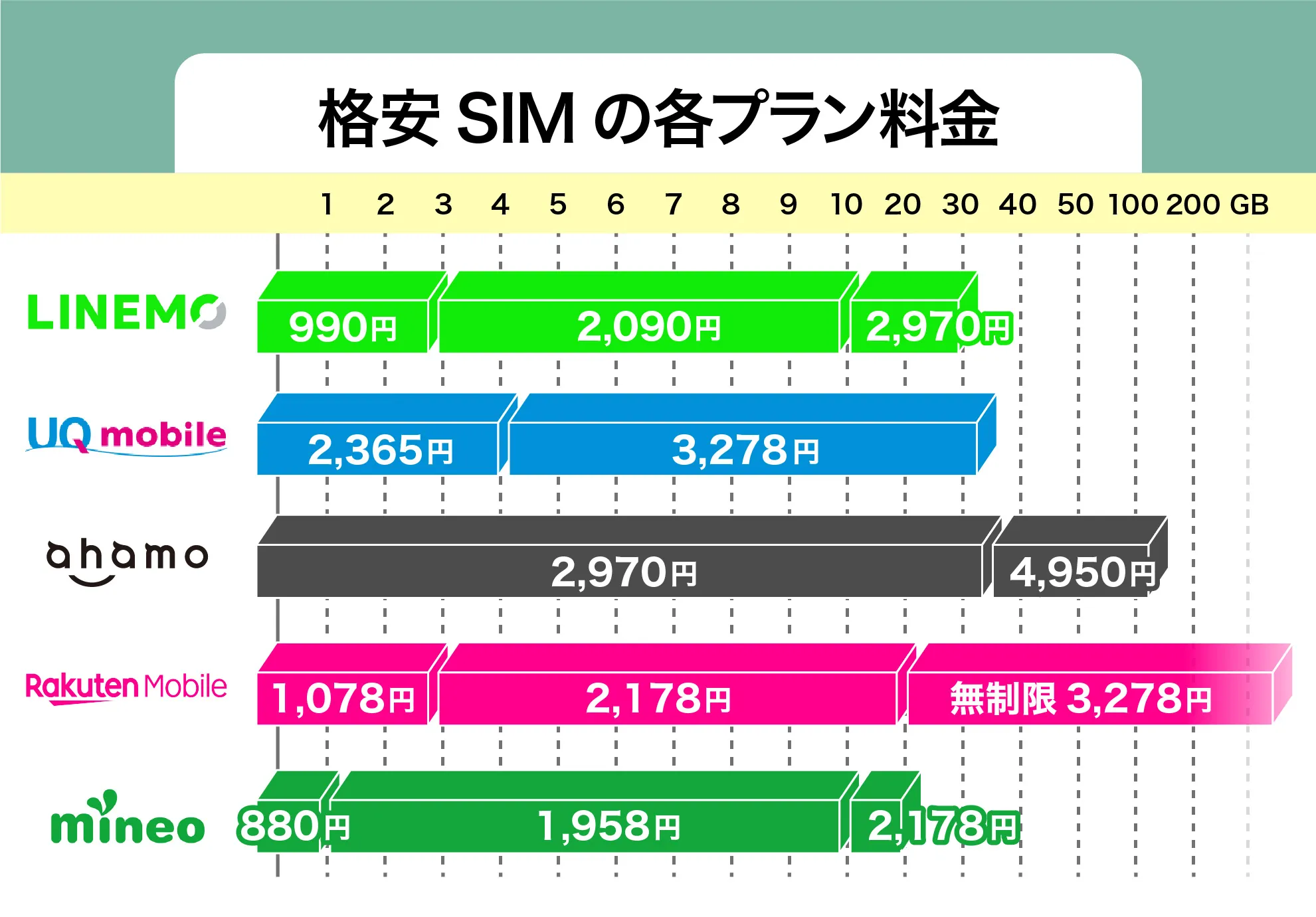 格安SIMの各プラン料金