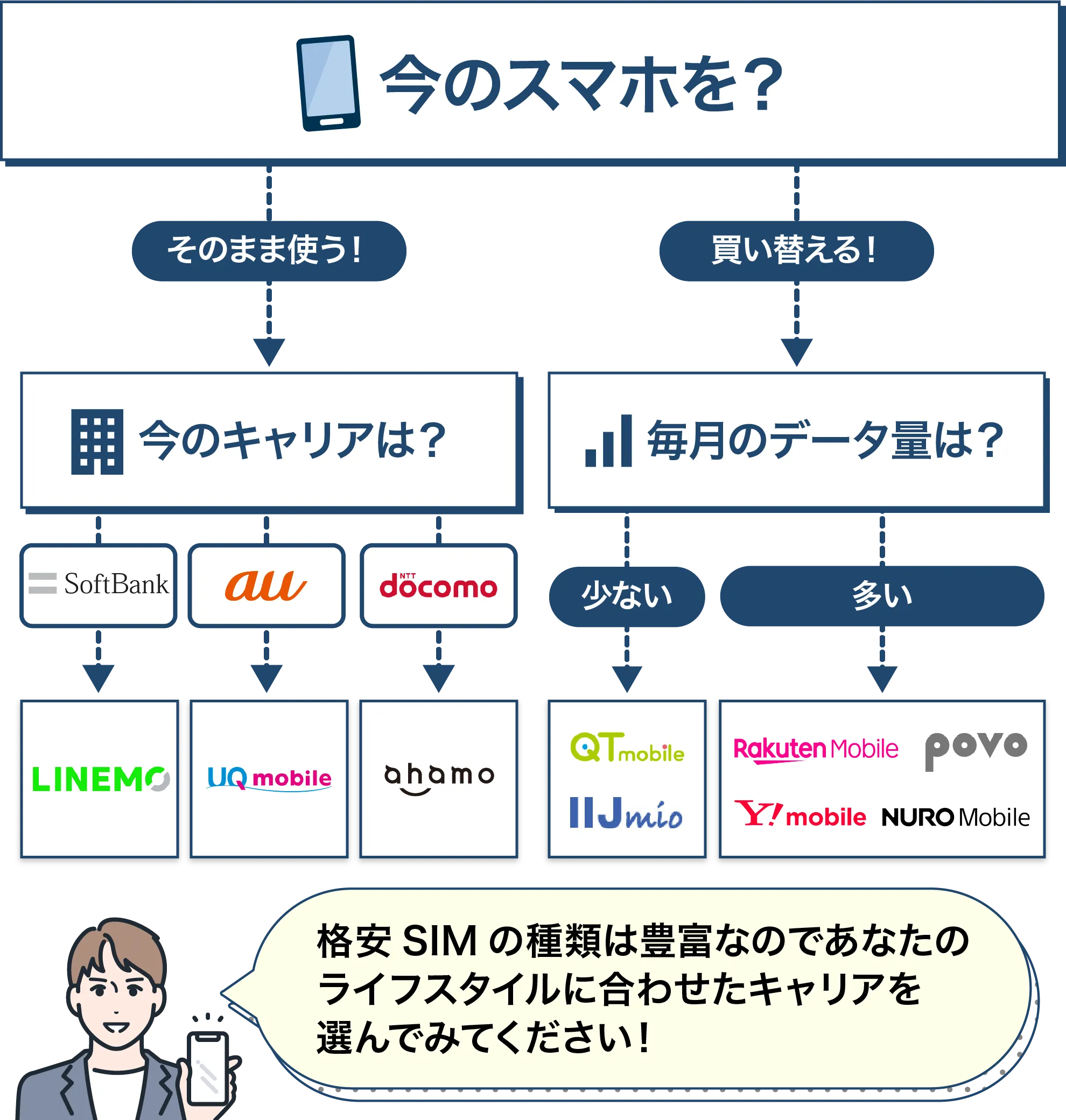 あなたにおすすめの格安SIMは？