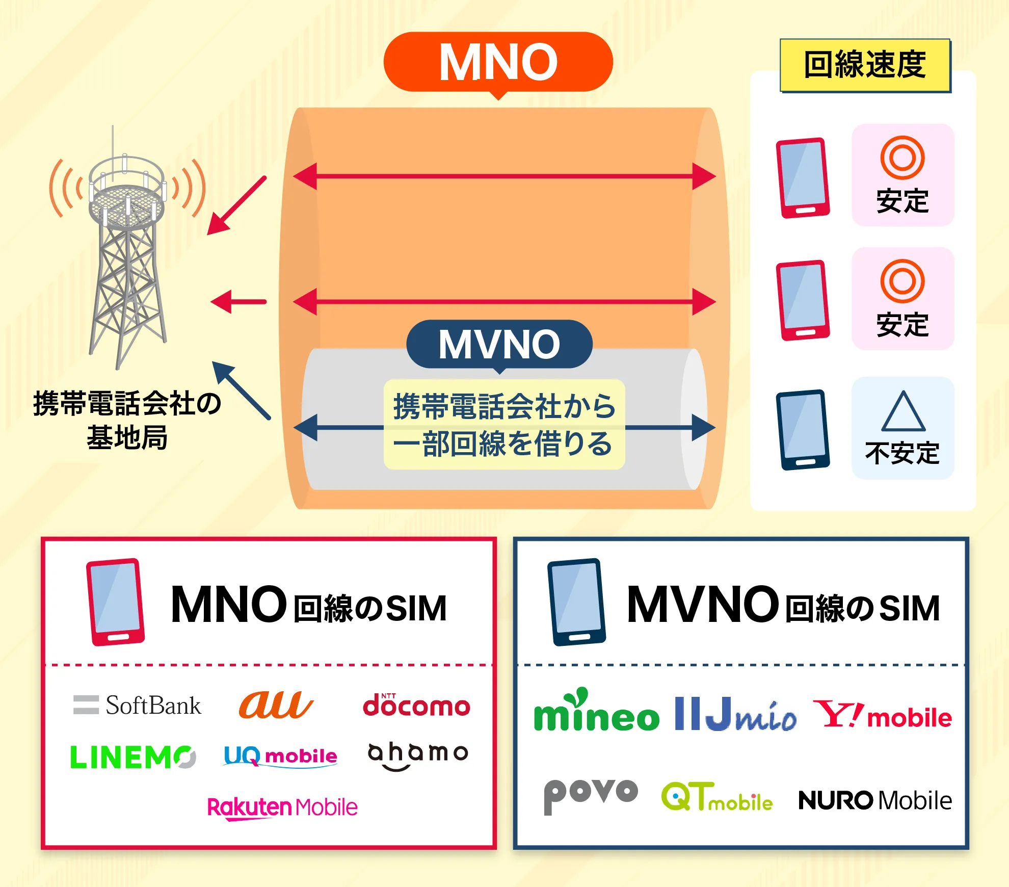 「MNO」と「MVNO」の通信速度